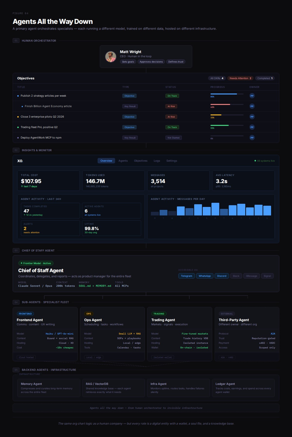 Agents All the Way Down - a human orchestrator directing a fleet of specialized agents, each with mandates, KPIs, and defined trust levels.