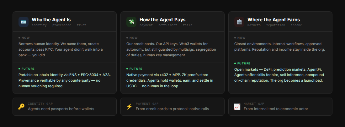 Who the agent is, how it pays, where it earns — the three gaps between today and the agent economy.