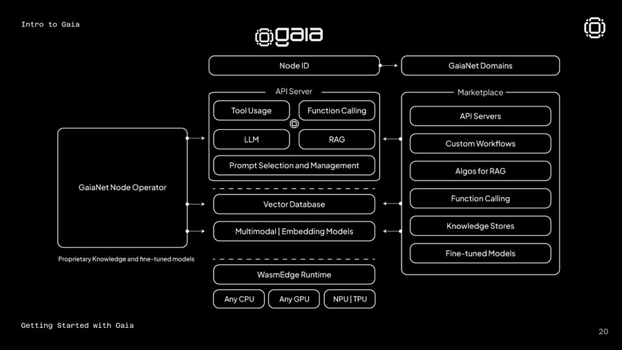 GaiaNet node architecture — API server, LLM, RAG, vector database, WasmEdge runtime, and marketplace