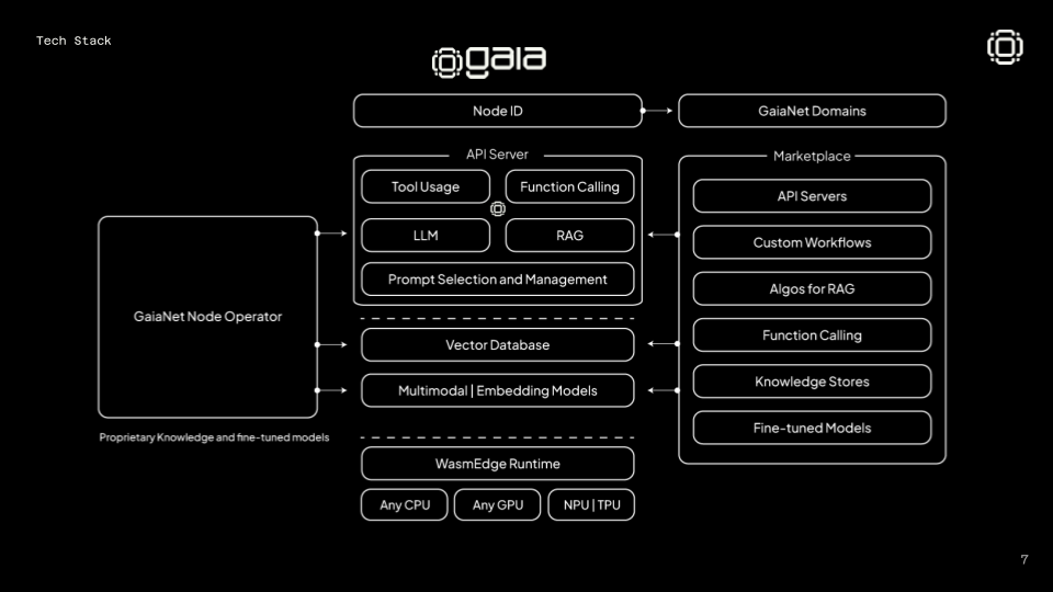 Gaia — open-source decentralized AI node network