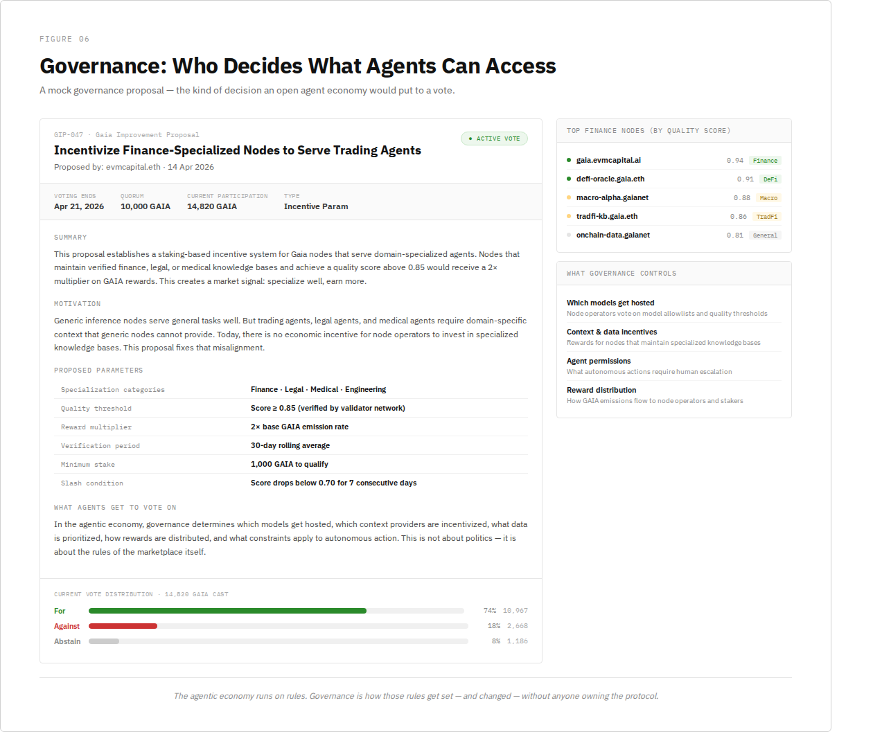 Agent governance — on-chain voting, incentive design, permission frameworks.