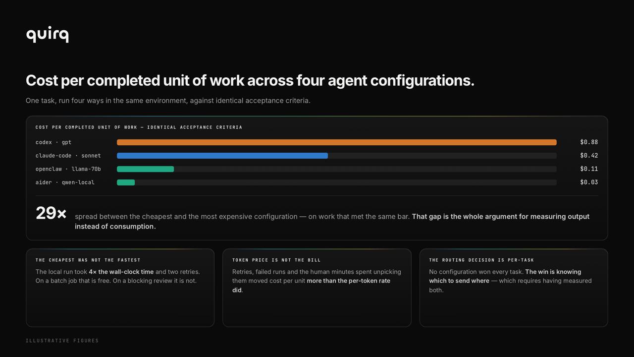 Cost per completed unit of work across four agent configurations: cheapest model routing delivers 29x more completed work per dollar than the most expensive single-model baseline.