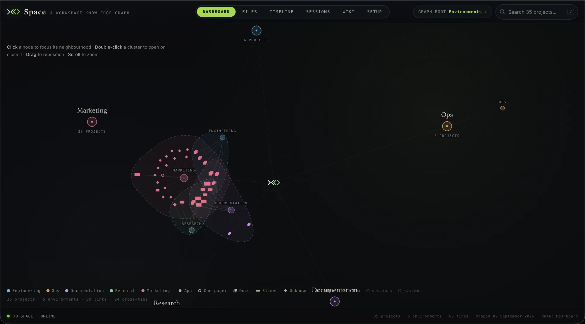 A Space knowledge graph showing projects grouped across engineering, marketing, research, documentation, and operations Environments.