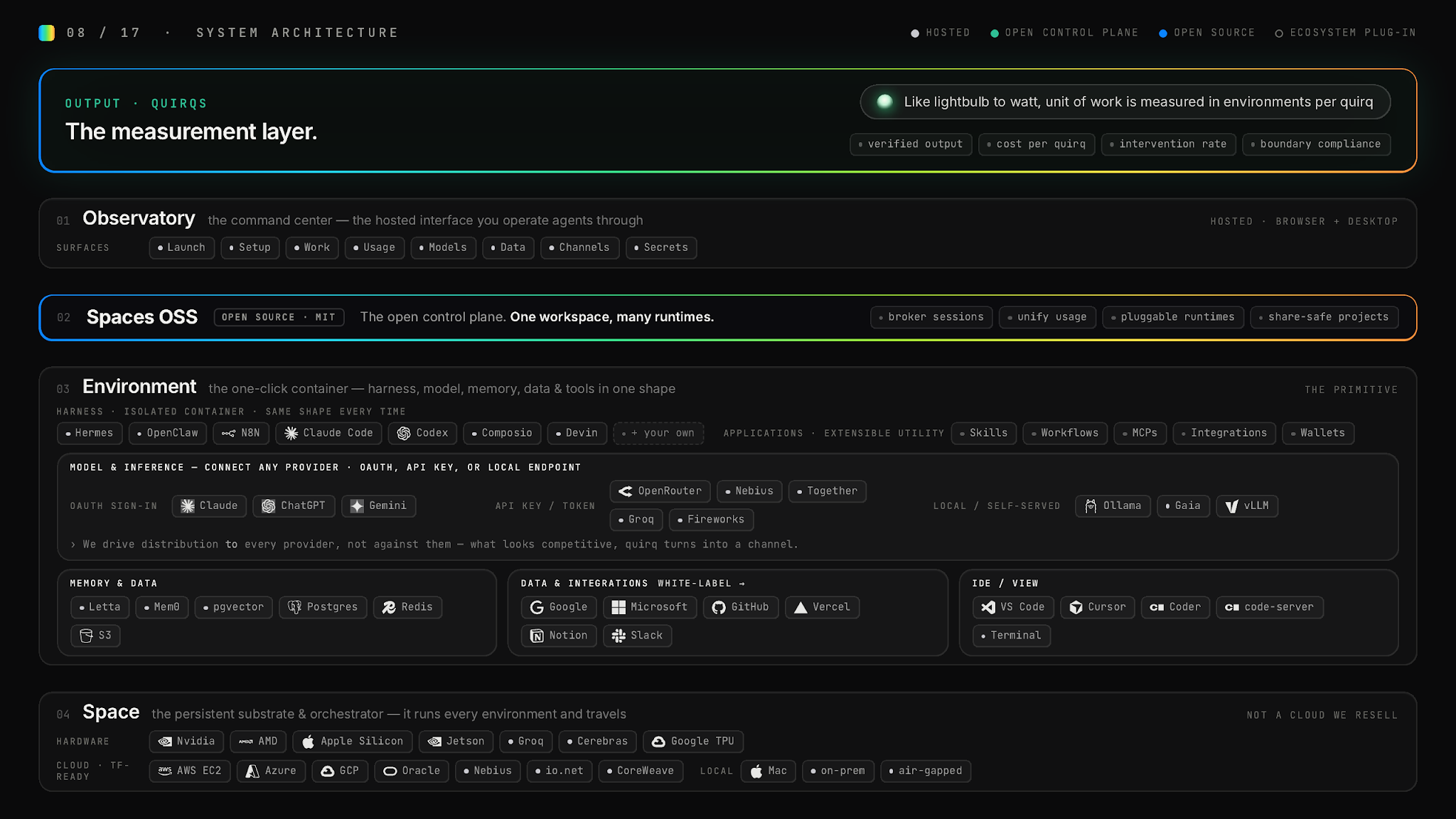 Quirq system architecture showing persistent Environments independently from temporary runtime compute.