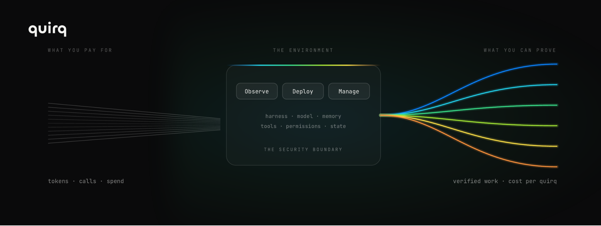 Quirq connects tokens, calls, and spend to verified work and cost per quirq through an observable Environment.