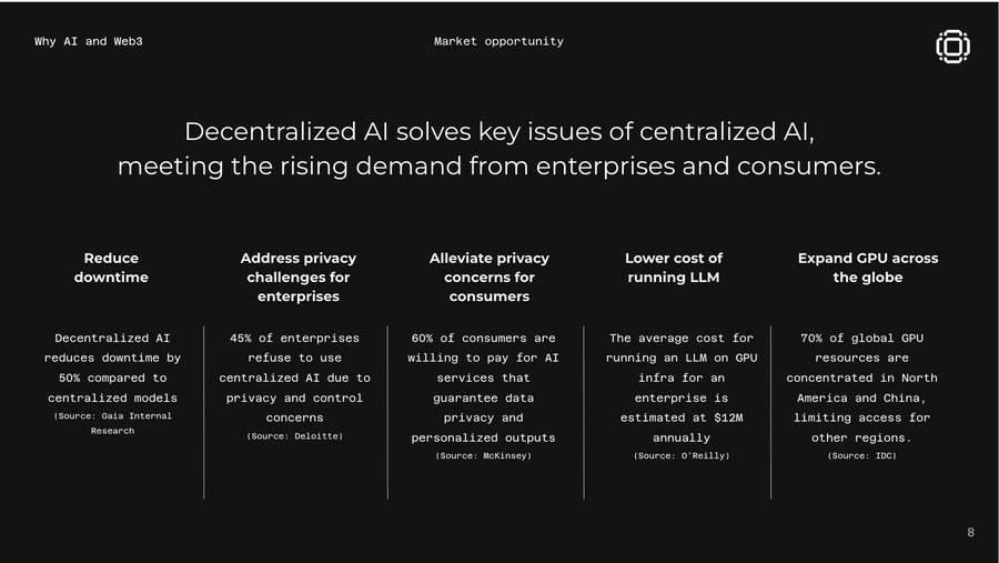 Decentralized AI's market opportunity — addressing downtime, privacy, cost, and GPU access at scale