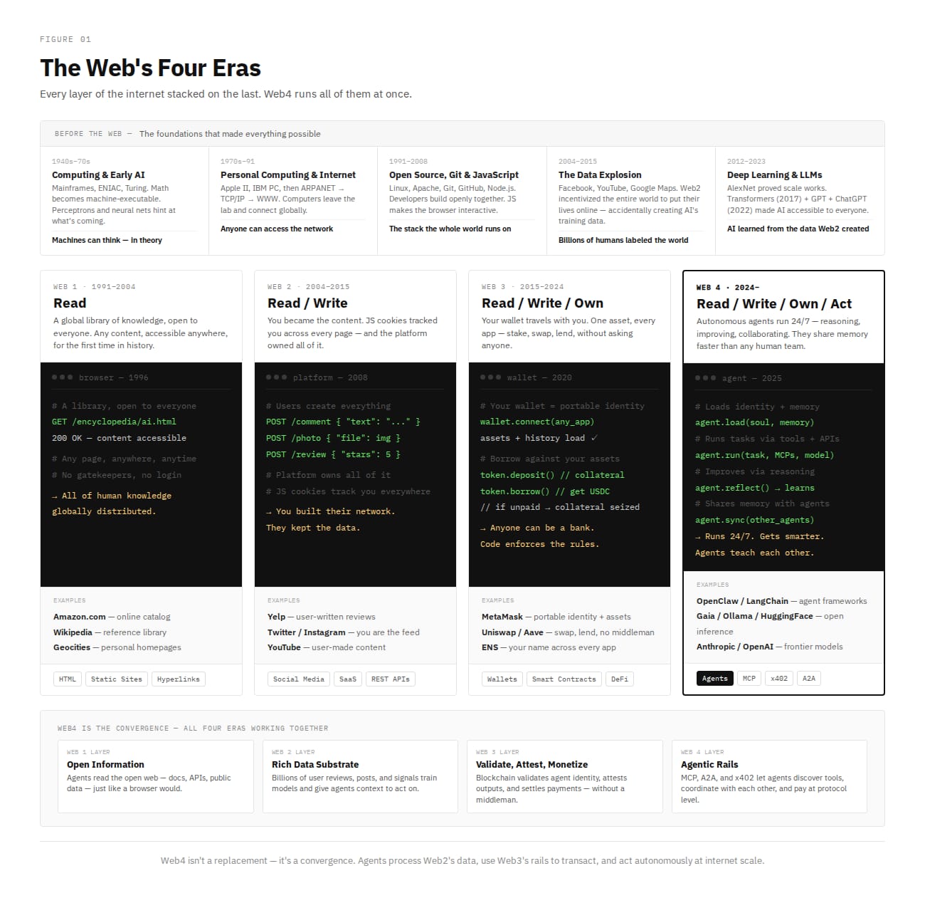 Web1 to Web4: from read to write to own to act.